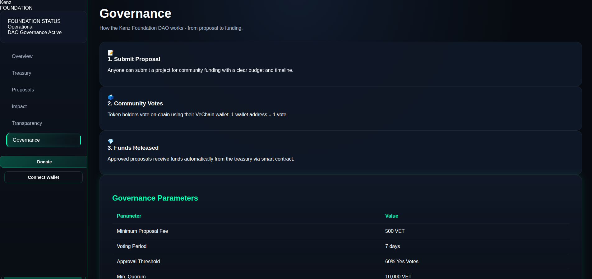 Kenz Foundation Blockchain DAO